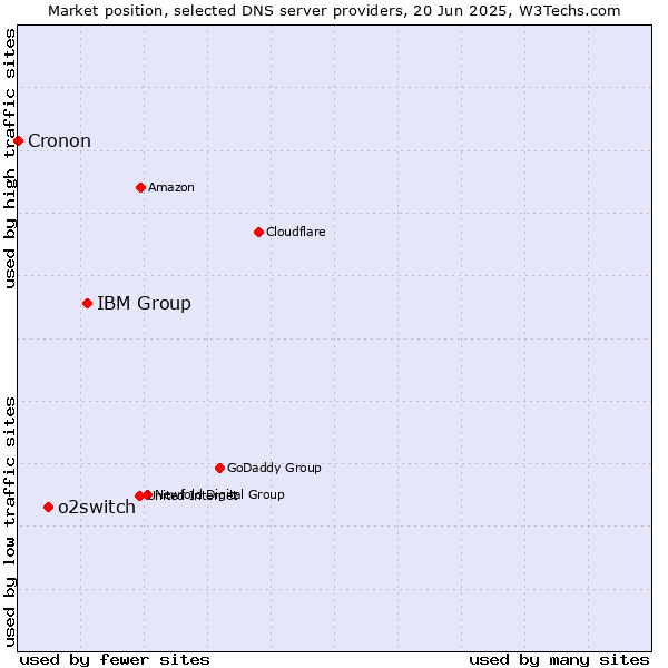 Market position of IBM Group vs. o2switch vs. Cronon