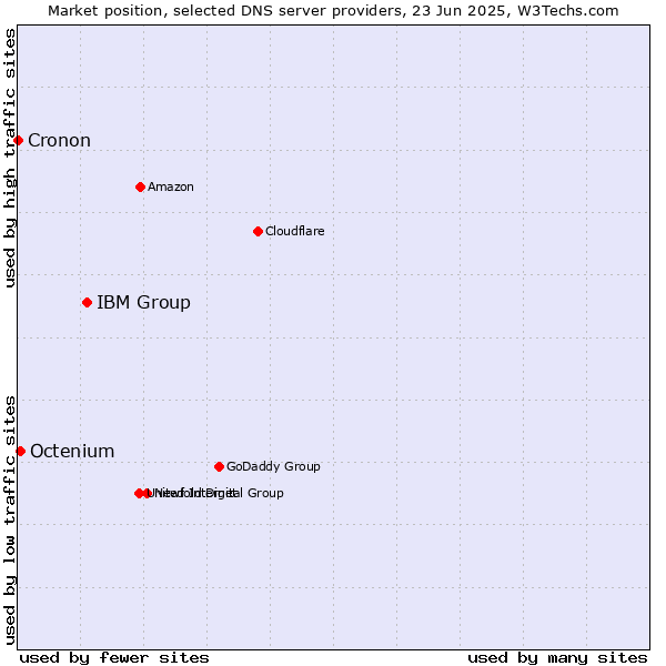 Market position of IBM Group vs. Octenium vs. Cronon