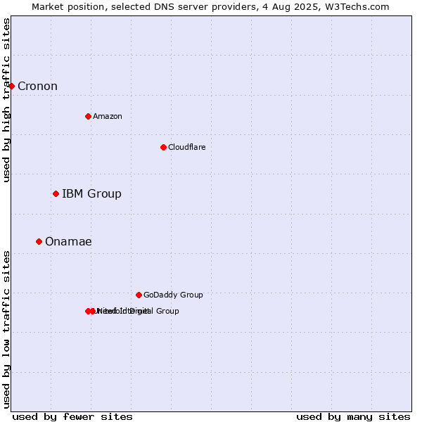 Market position of IBM Group vs. Onamae vs. Cronon