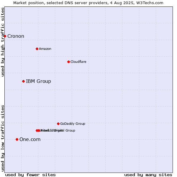 Market position of IBM Group vs. One.com vs. Cronon