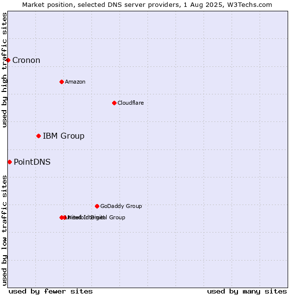Market position of IBM Group vs. PointDNS vs. Cronon