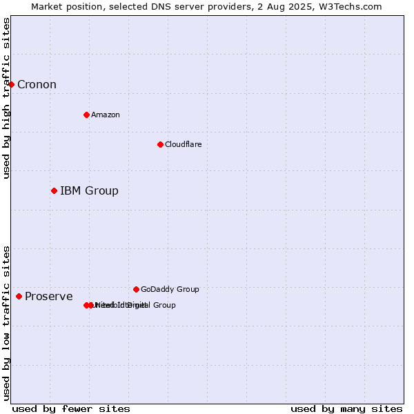 Market position of IBM Group vs. Proserve vs. Cronon