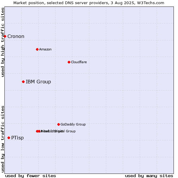 Market position of IBM Group vs. PTisp vs. Cronon