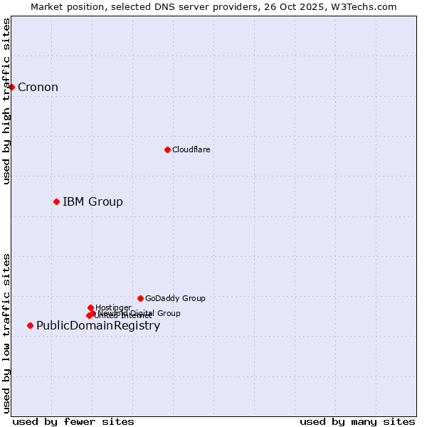 Market position of IBM Group vs. PublicDomainRegistry vs. Cronon