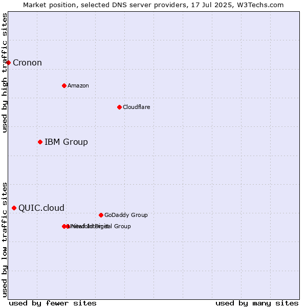 Market position of IBM Group vs. QUIC.cloud vs. Cronon