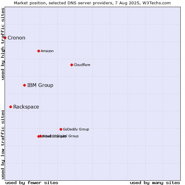 Market position of IBM Group vs. Rackspace vs. Cronon