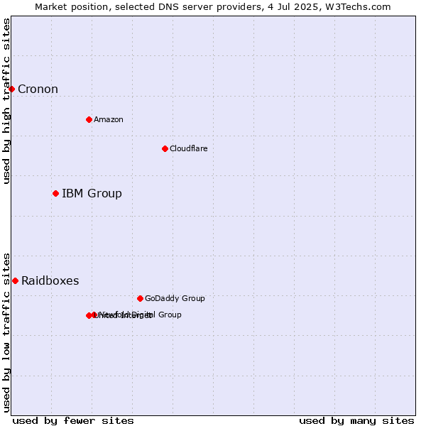 Market position of IBM Group vs. Raidboxes vs. Cronon