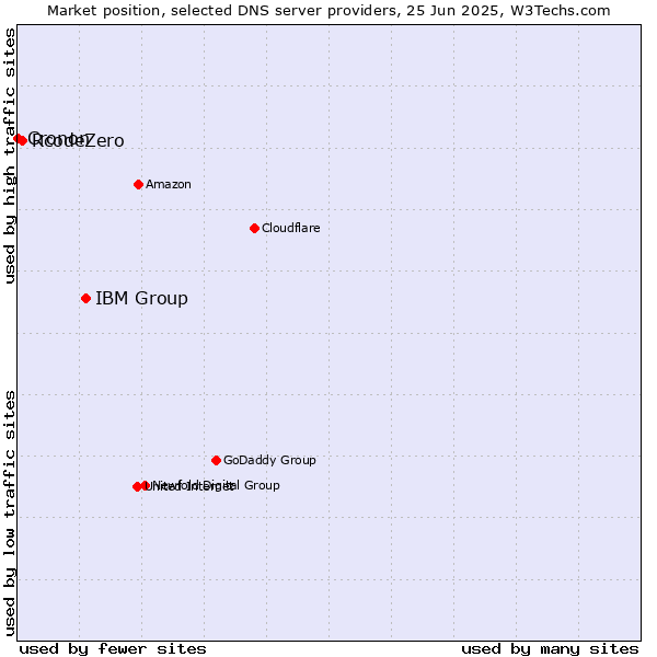 Market position of IBM Group vs. RcodeZero vs. Cronon