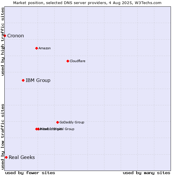 Market position of IBM Group vs. Real Geeks vs. Cronon