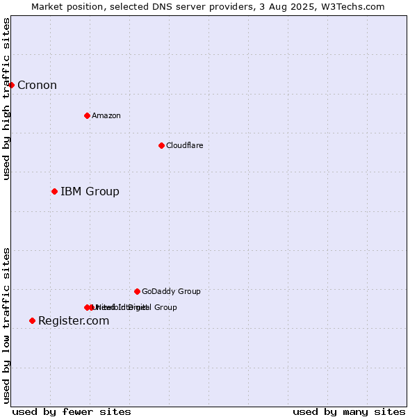 Market position of IBM Group vs. Register.com vs. Cronon
