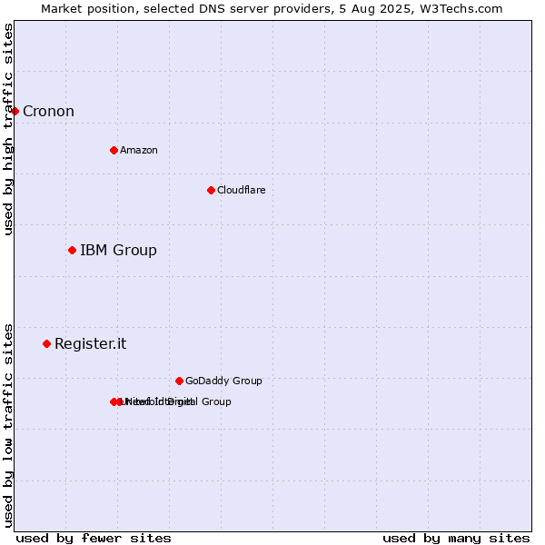 Market position of IBM Group vs. Register.it vs. Cronon