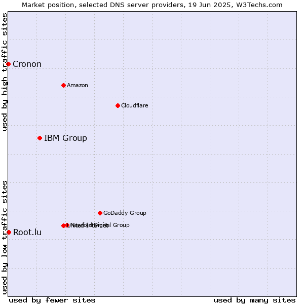 Market position of IBM Group vs. Root.lu vs. Cronon