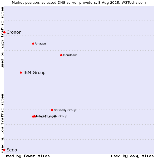 Market position of IBM Group vs. Sedo vs. Cronon