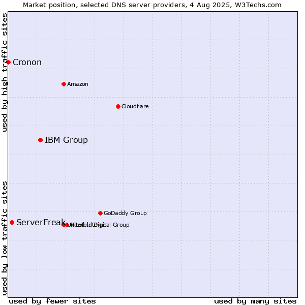 Market position of IBM Group vs. ServerFreak vs. Cronon