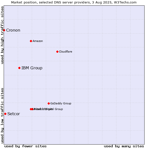 Market position of IBM Group vs. Setcor vs. Cronon