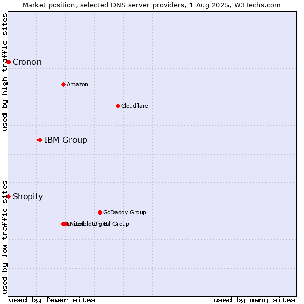 Market position of IBM Group vs. Shopify vs. Cronon