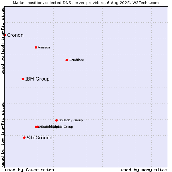 Market position of SiteGround vs. IBM Group vs. Cronon
