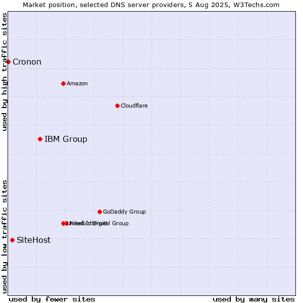 Market position of IBM Group vs. SiteHost vs. Cronon