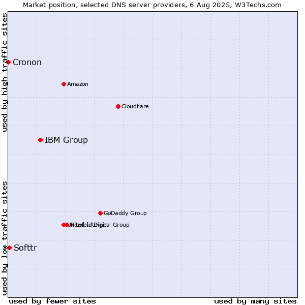 Market position of IBM Group vs. Softtr vs. Cronon