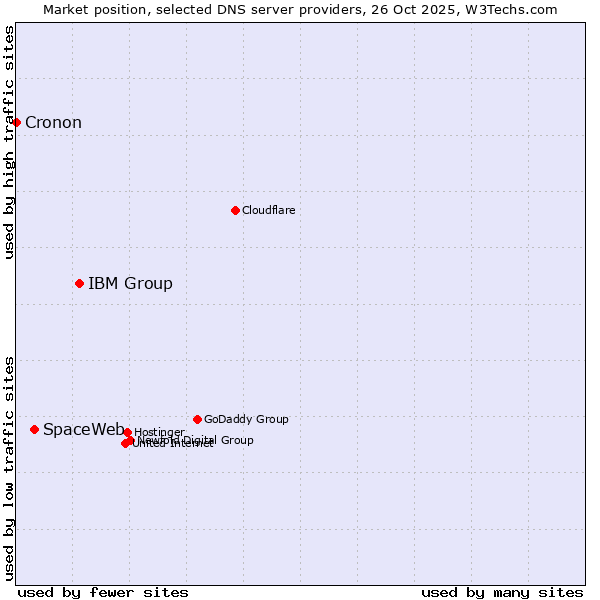 Market position of IBM Group vs. SpaceWeb vs. Cronon