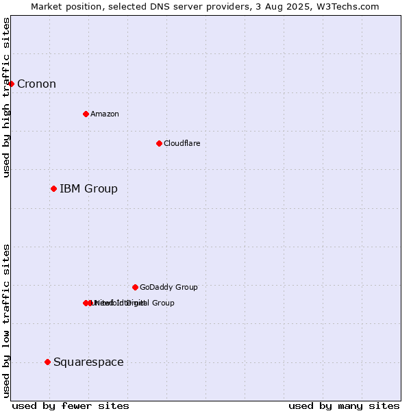 Market position of IBM Group vs. Squarespace vs. Cronon