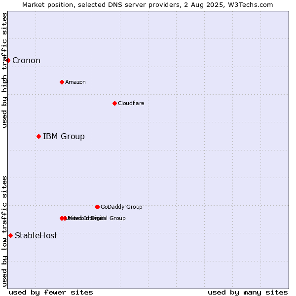 Market position of IBM Group vs. StableHost vs. Cronon