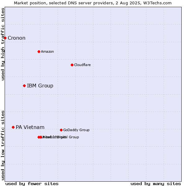 Market position of IBM Group vs. PA Vietnam vs. Cronon