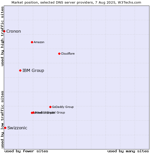 Market position of IBM Group vs. Swizzonic vs. Cronon