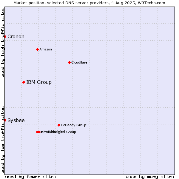 Market position of IBM Group vs. Sysbee vs. Cronon