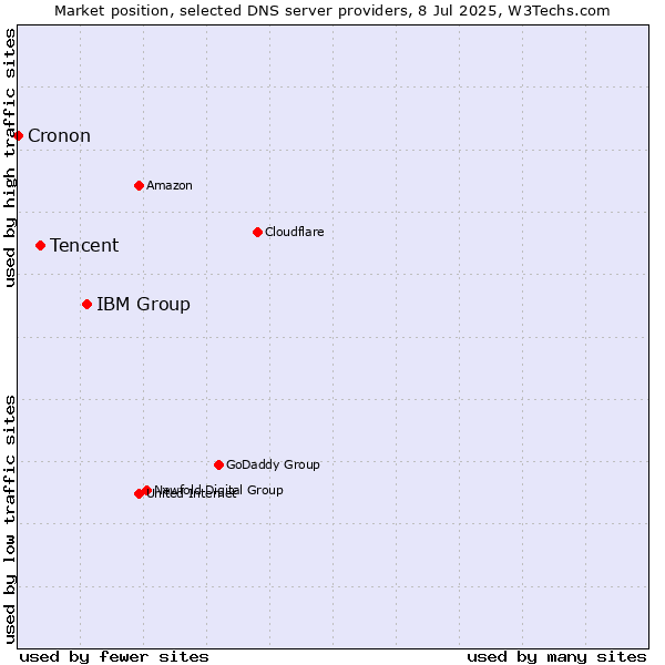 Market position of IBM Group vs. Tencent vs. Cronon