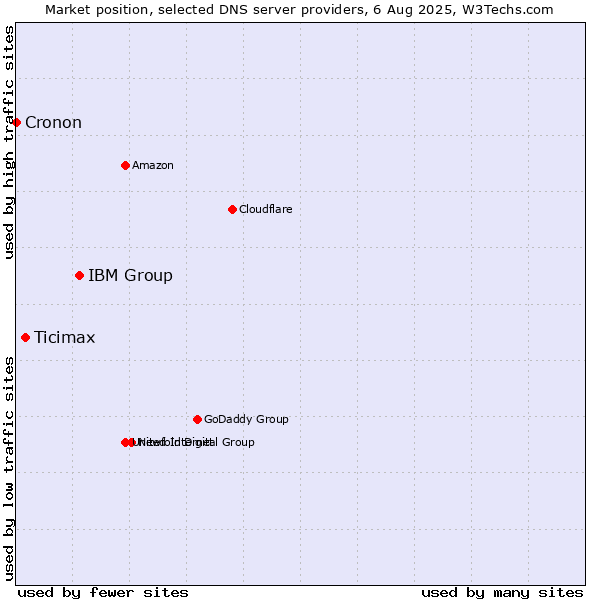 Market position of IBM Group vs. Ticimax vs. Cronon