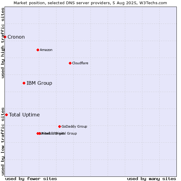 Market position of IBM Group vs. Total Uptime vs. Cronon