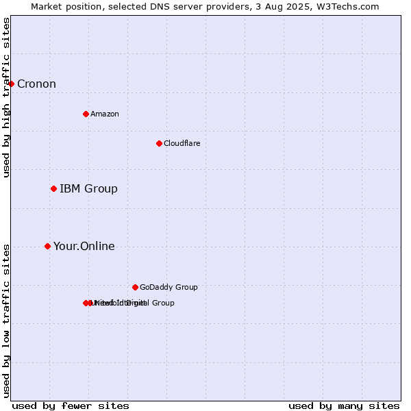 Market position of IBM Group vs. Your.Online vs. Cronon