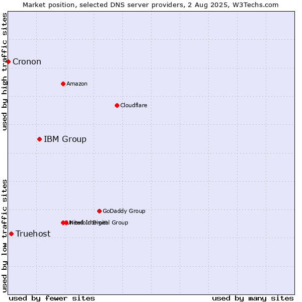 Market position of IBM Group vs. Truehost vs. Cronon