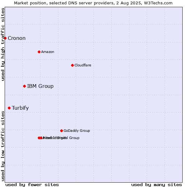 Market position of IBM Group vs. Turbify vs. Cronon