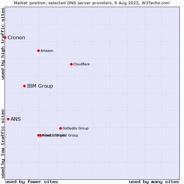 Market position of IBM Group vs. ANS vs. Cronon