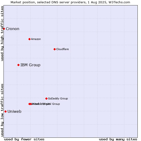 Market position of IBM Group vs. Uniweb vs. Cronon