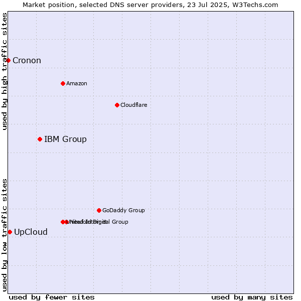 Market position of IBM Group vs. UpCloud vs. Cronon