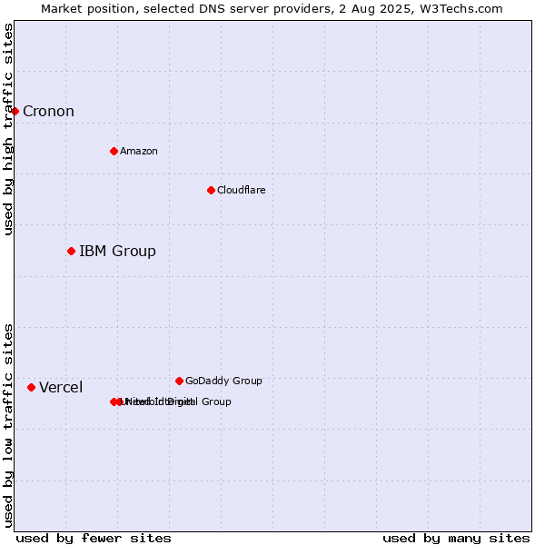 Market position of IBM Group vs. Vercel vs. Cronon