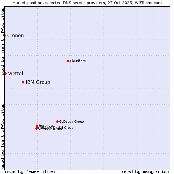 Market position of IBM Group vs. Viettel vs. Cronon