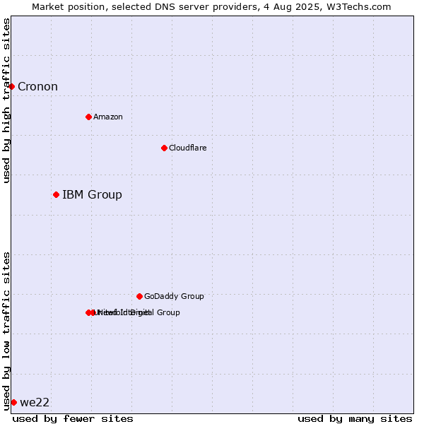 Market position of IBM Group vs. we22 vs. Cronon