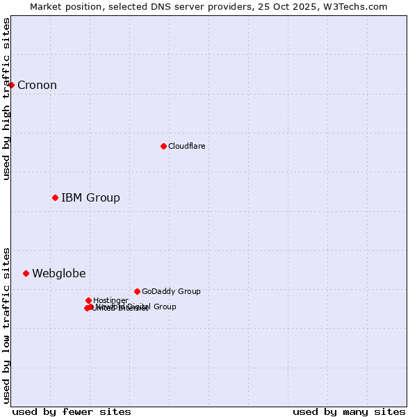 Market position of IBM Group vs. Webglobe vs. Cronon