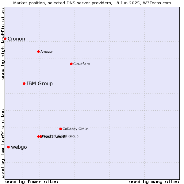 Market position of IBM Group vs. webgo vs. Cronon