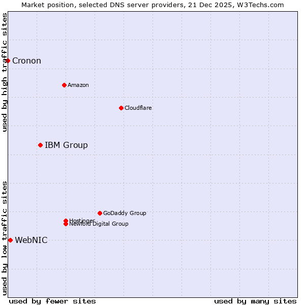 Market position of IBM Group vs. WebNIC vs. Cronon