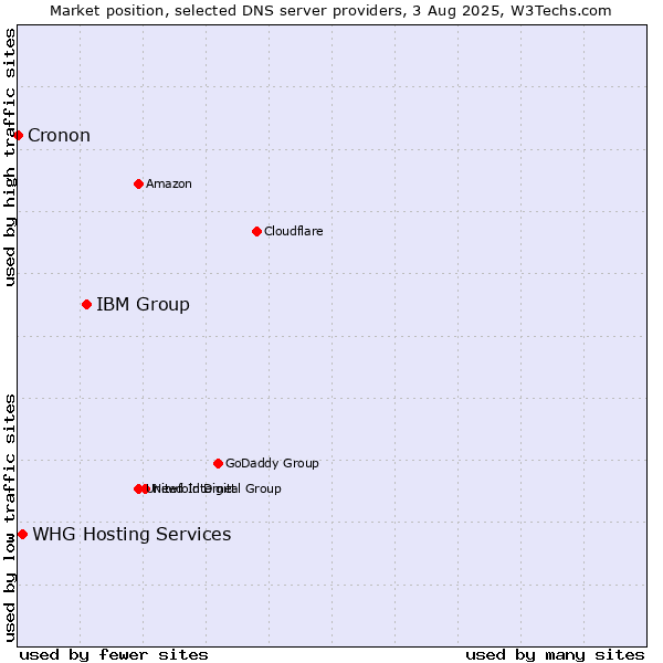 Market position of IBM Group vs. WHG Hosting Services vs. Cronon