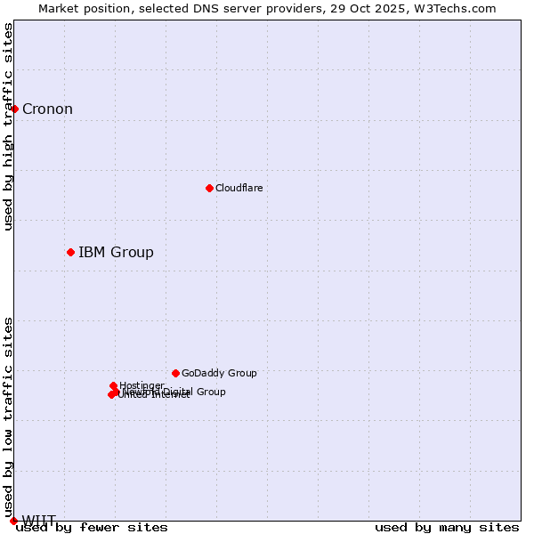 Market position of IBM Group vs. Cronon vs. WIIT