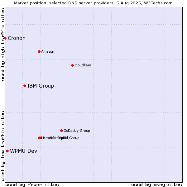 Market position of IBM Group vs. WPMU Dev vs. Cronon