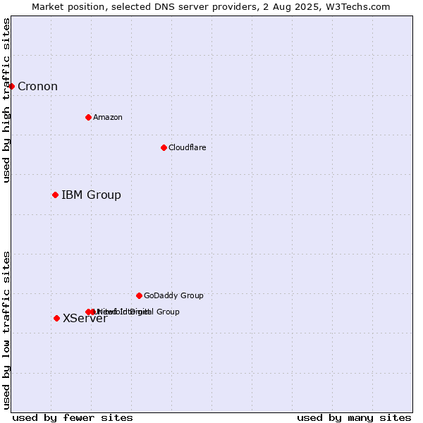 Market position of XServer vs. IBM Group vs. Cronon