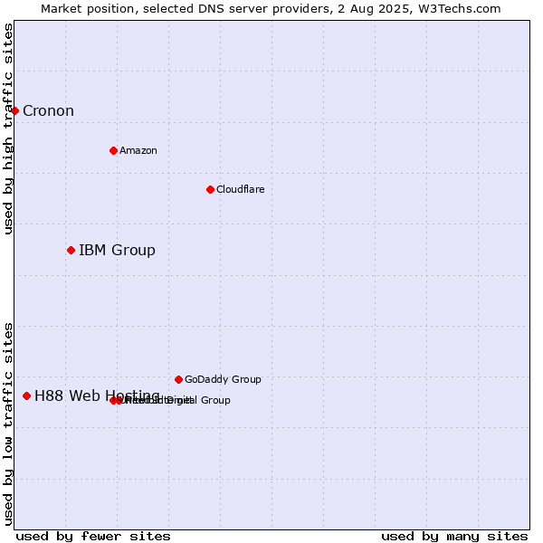 Market position of IBM Group vs. H88 Web Hosting vs. Cronon