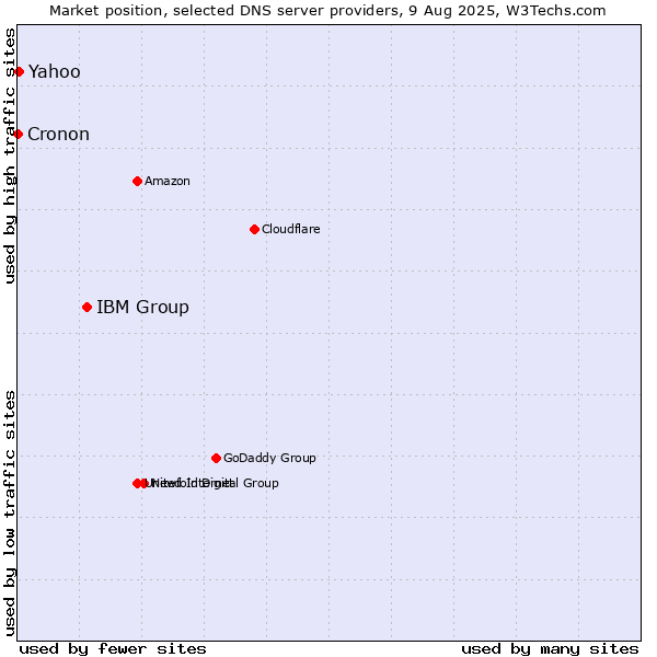 Market position of IBM Group vs. Yahoo vs. Cronon